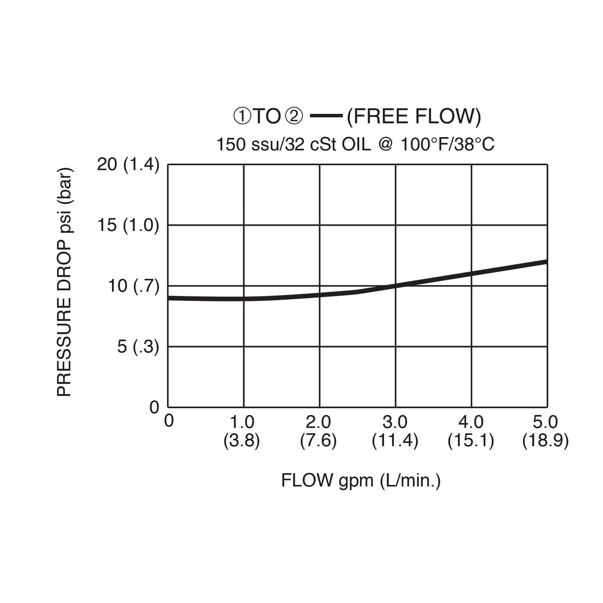 DCV-080-PB-N : Deltrol Direct-Acting Check Valve, C-8-2, Torlon Ball for Positive Shut-Off, 3000psi, 5GPM, 5-100psi Cracking Pressure