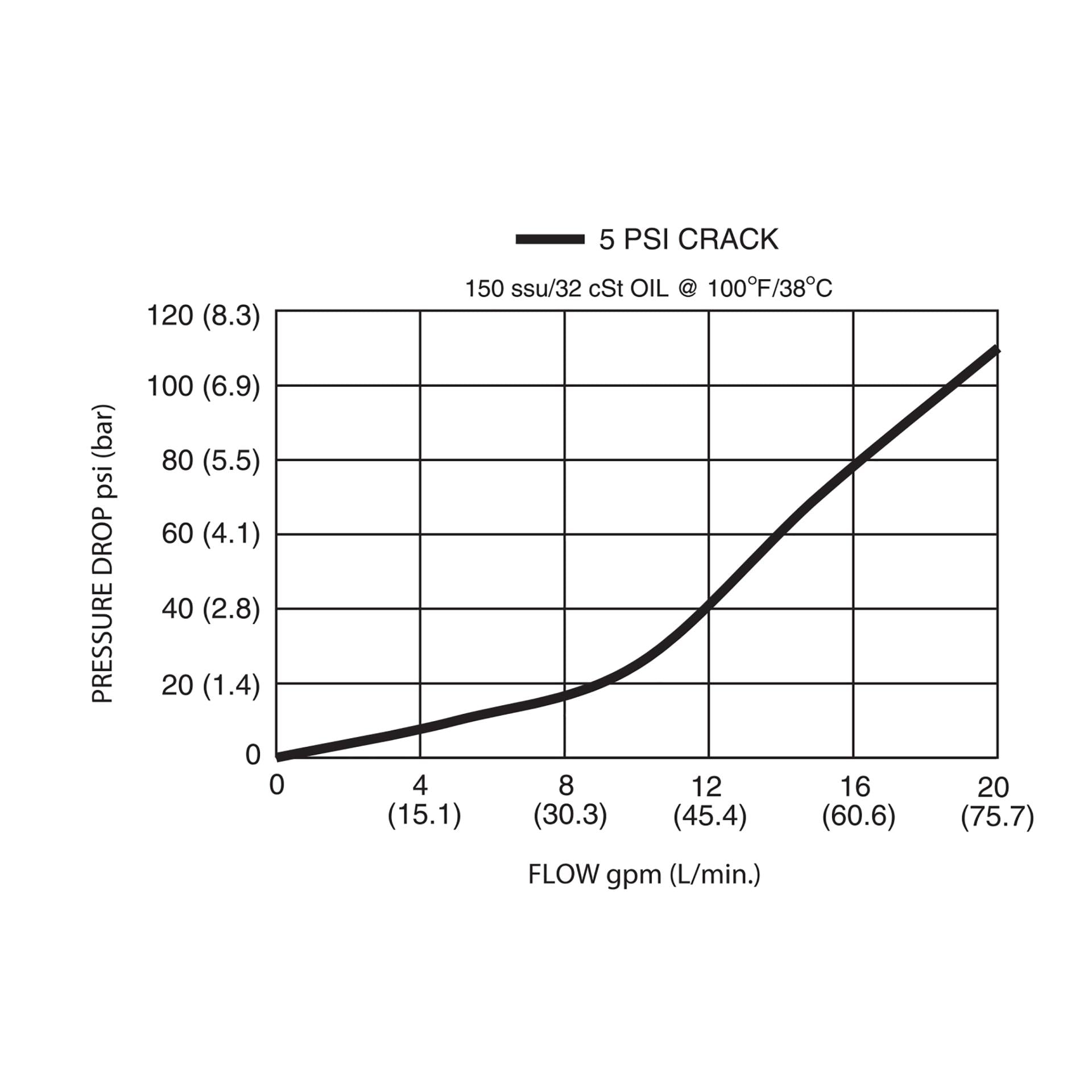DCV-100-PB : Deltrol Direct-Acting Check Valve, C-10-2, Torlon Ball for Positive Shut-Off, 3000psi, 20GPM, 5-100psi Cracking Pressure