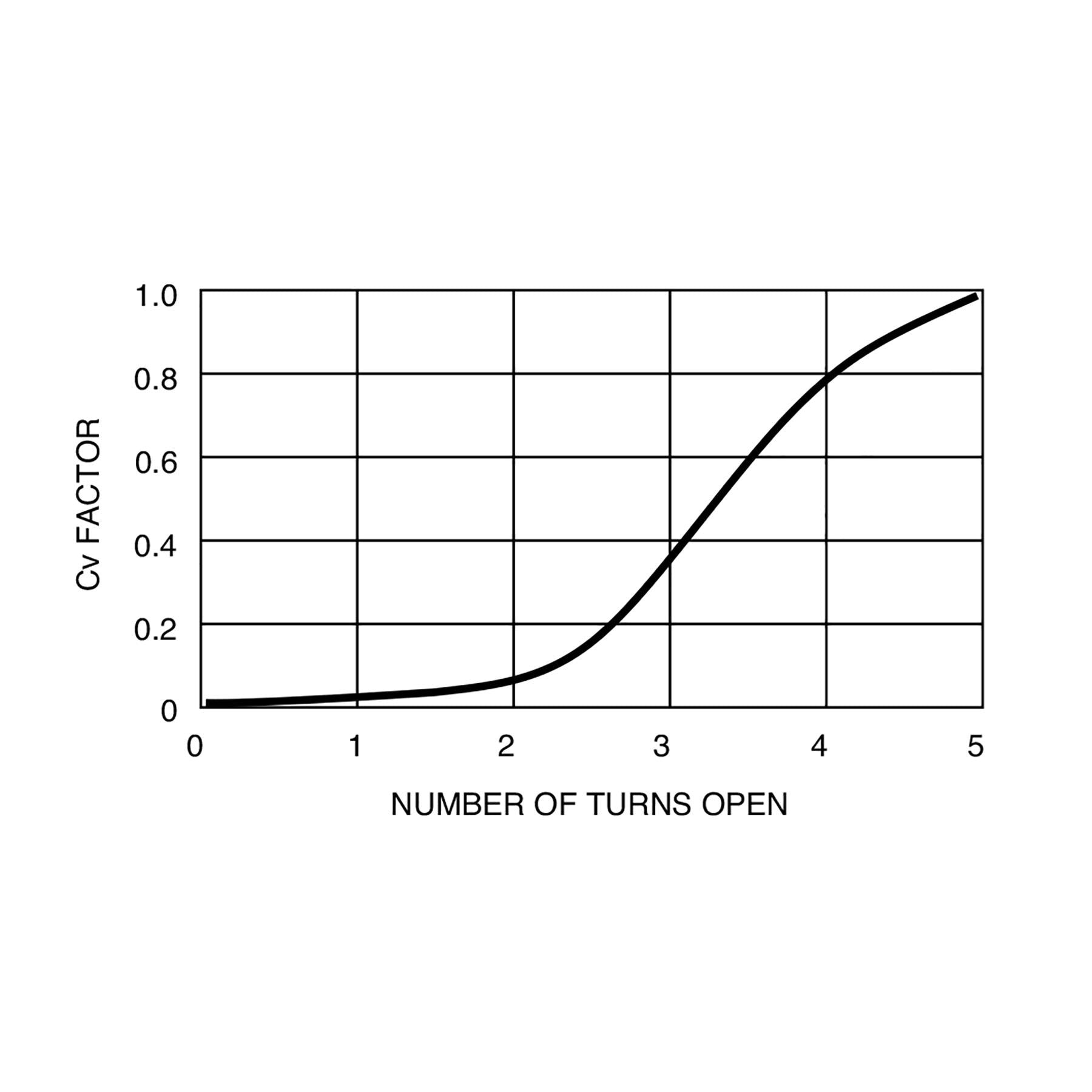 DFC-080-N : Deltrol Flow Control, Free Reverse Flow, Adjustable, C-8-2 Cavity, 3000psi, 10GPM