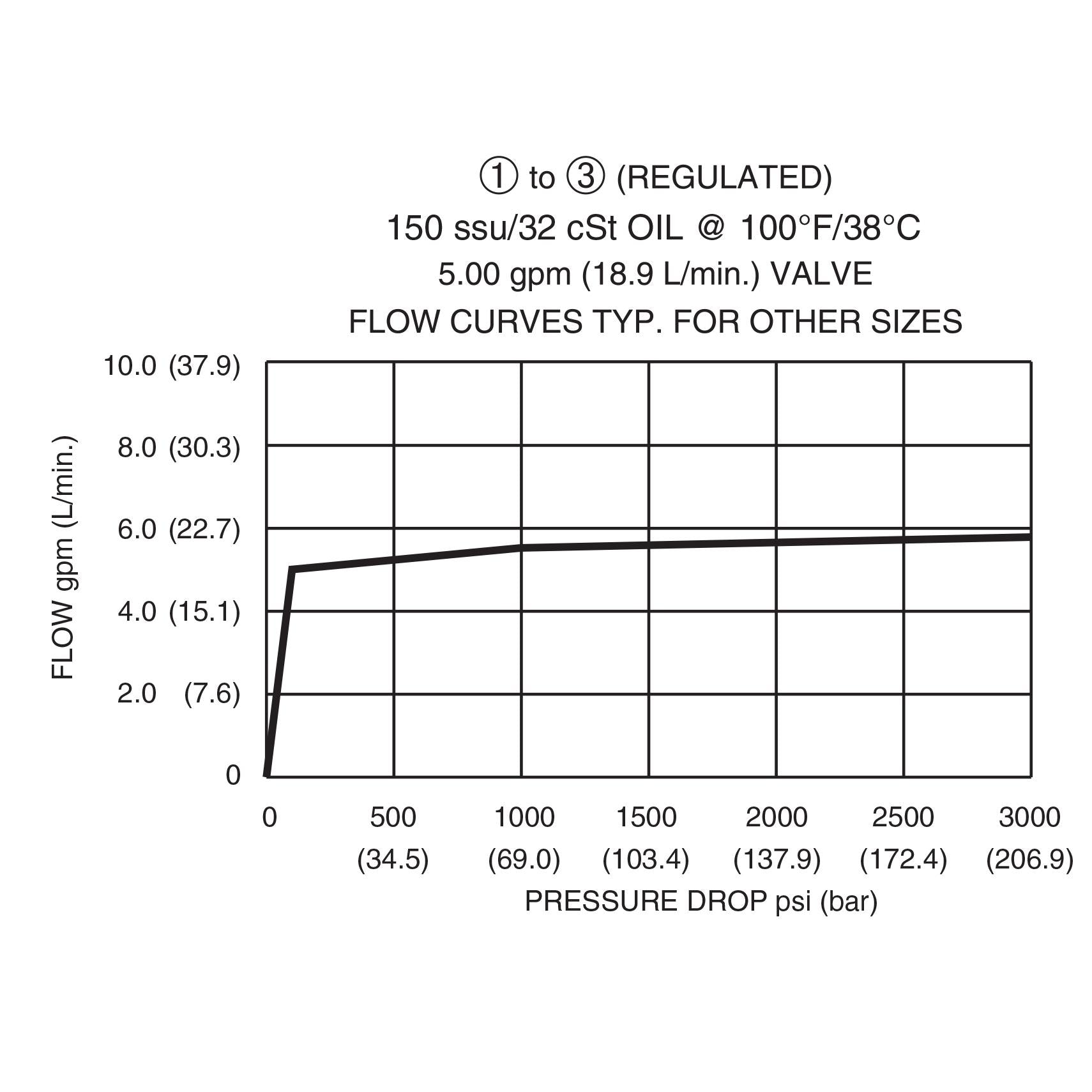 DFR-100-3-N : Deltrol Flow Regulator, Bypass Type, Pressure Compensated, Fixed, C-10-3, 3000psi, 10GPM