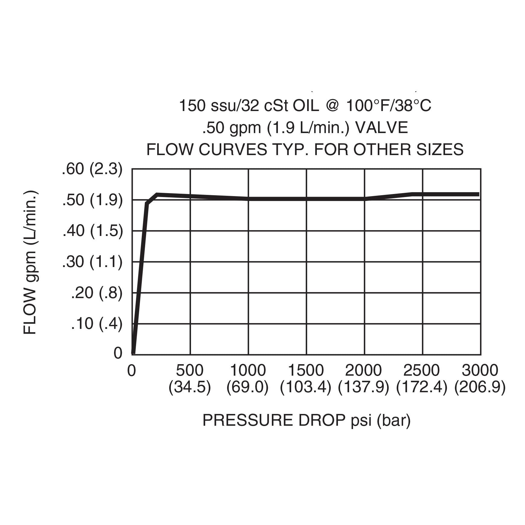 DFRA-080-2-N : Deltrol Flow Regulator, Restrictive, Pressure Compensated, Adjustable, C-8-2, 3000psi, 2GPM