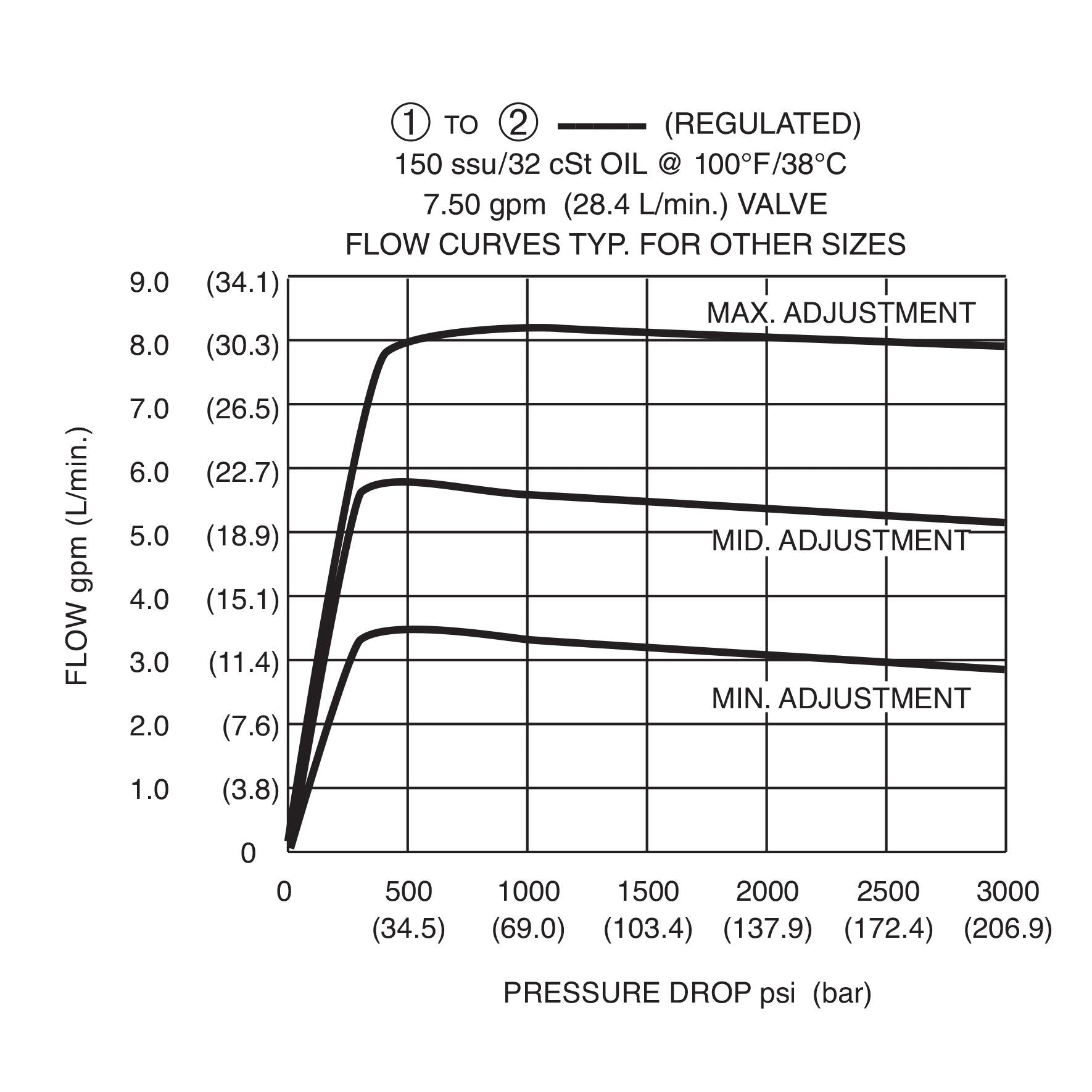 DFRA-100-2-N-S : Deltrol Flow Regulator, Restrictive, Pressure Compensated, Adjustable, C-10-2, Screw Adjustment, 3000psi, 10GPM