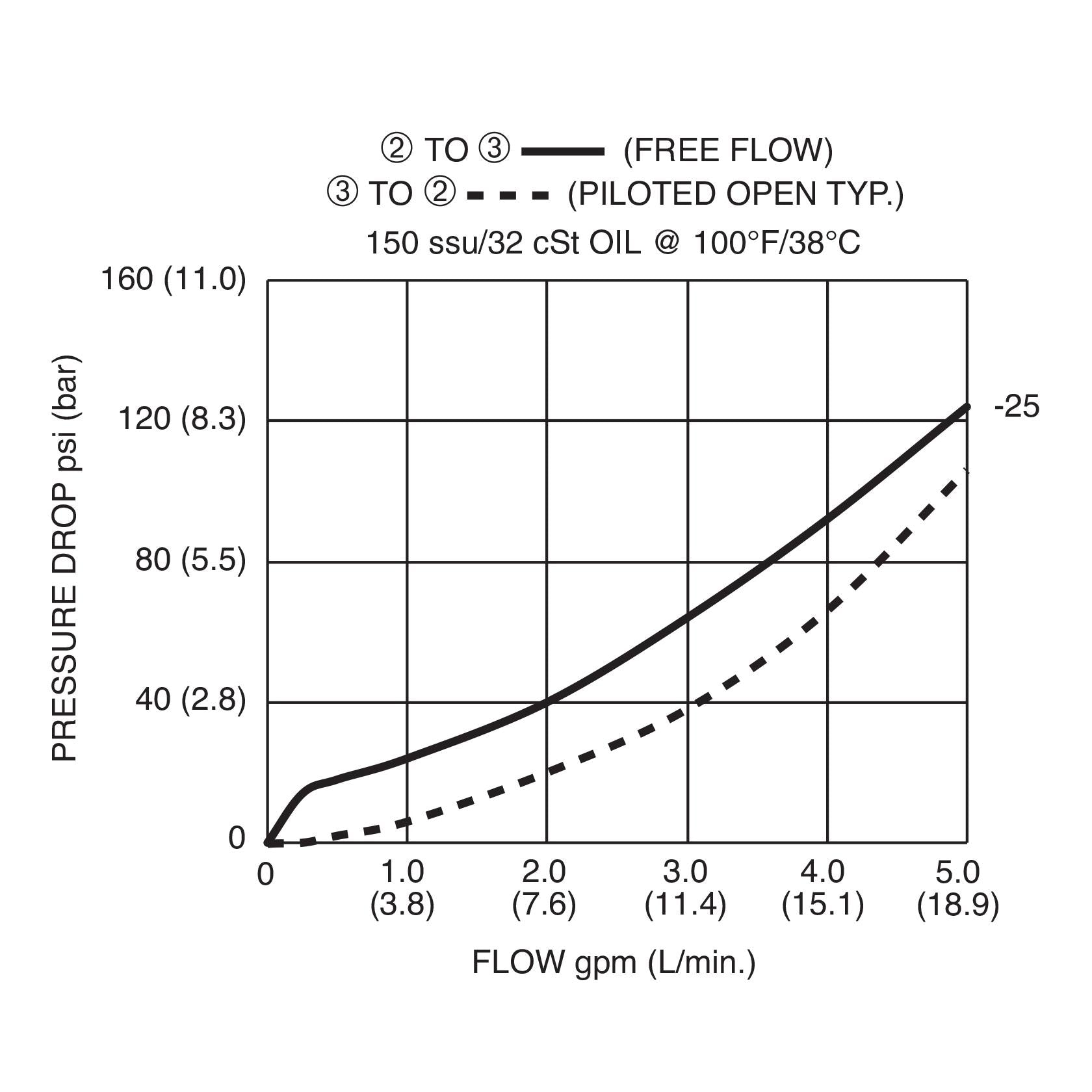 DPC-080-P-N : Deltrol Motion Control Check Valve, Pilot-To-Open, C-8-3 Cavity, 3000psi, 5GPM, 25-100psi Cracking Pressure