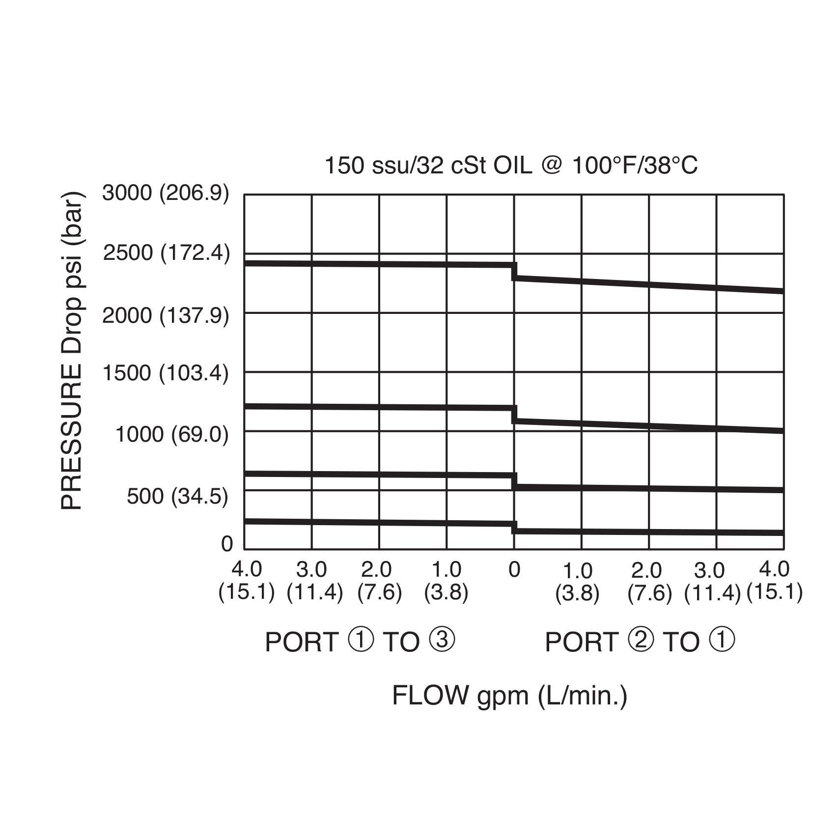 DPR-100-N-K : Deltrol Pressure Reducing/Relieving, Direct-Acting, Adjustable, Spool, C-10-3, Knob Adjustment, 3000psi, 4GPM