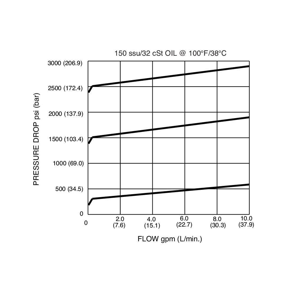 DRV-080-N-H : Deltrol Relief, Direct-Acting, Adjustable, Poppet, C-8-2, Hidden Adjustment, 3000psi, 10GPM