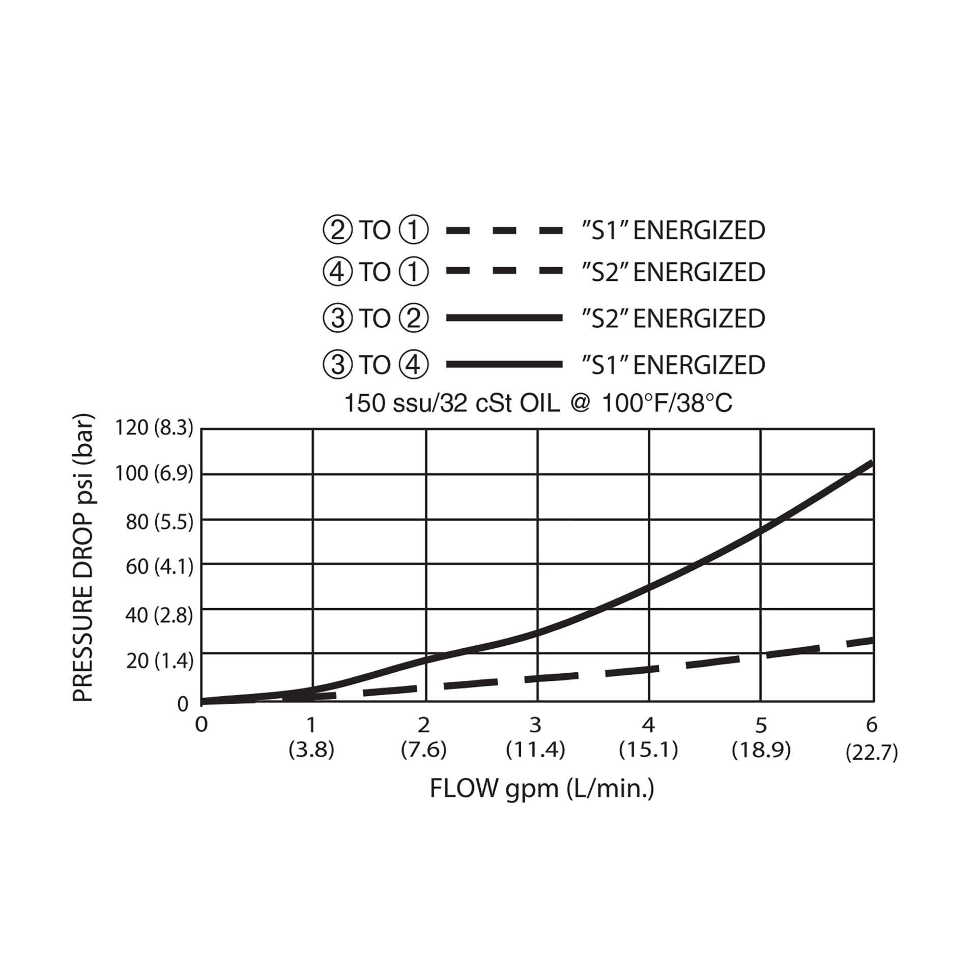 DSV-100-34C-N : Deltrol Solenoid Valve with NO COIL, 4-Way, 3-Position, Closed Center Spool, C-10-4 Cavity, 3000psi, 6GPM