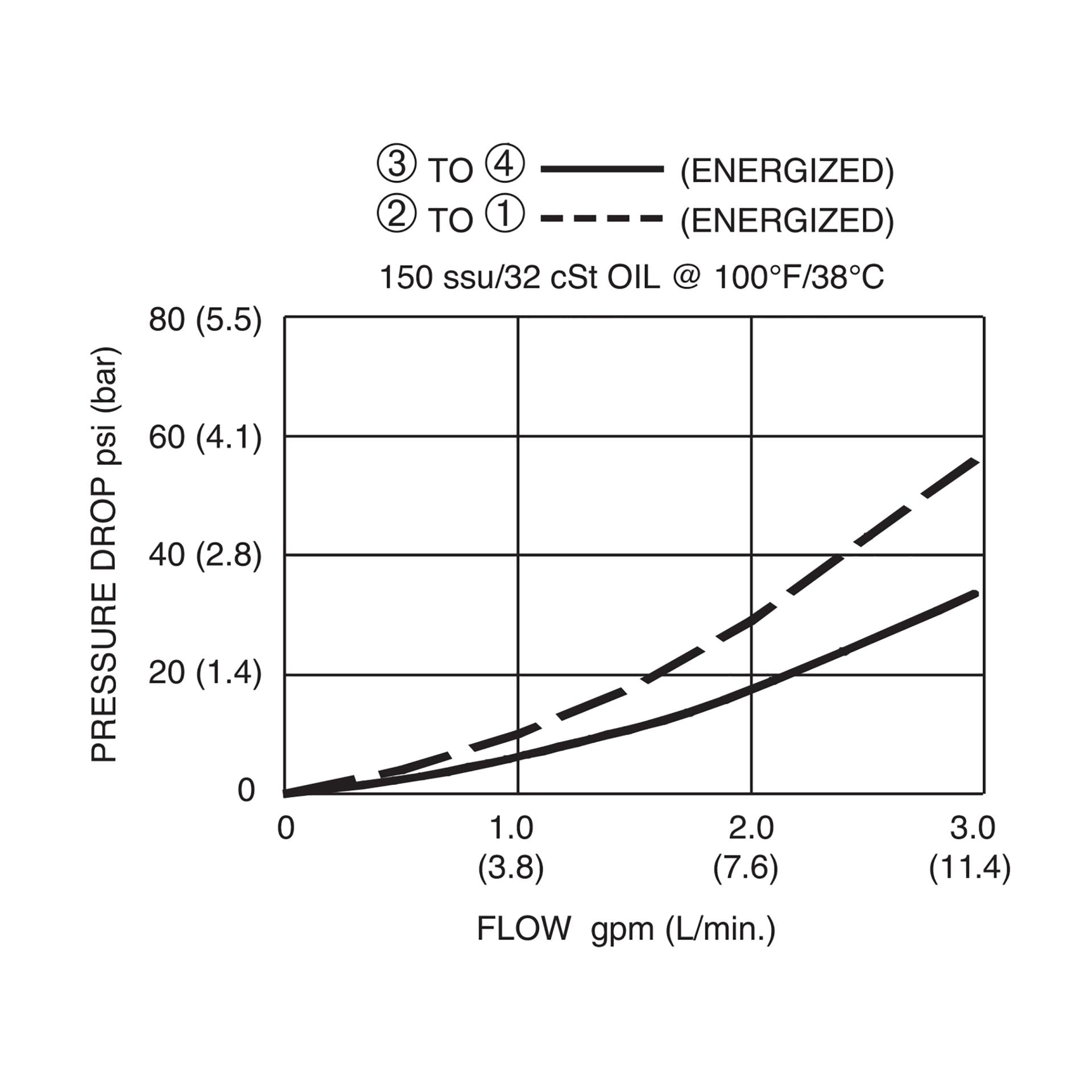 DSV2-080-4NC-N : Deltrol Solenoid Valve with NO COIL, 4-Way, 2-Position, Normally Closed Spool, C-8-4 Cavity, 3000psi, 3GPM