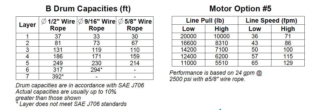 20BCX4L5G : DP Winch, 20,000lb Bare Drum Pull, 47.5" Extended Base only, Air/Hyd Kickout, CCW, 12VDC 2-Speed, Less than 25GPM Motor, 5.5" Barrel x 13.19" Length x 12.75" Flange