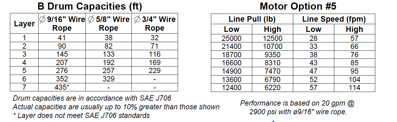 25BBF1L5F : DP Winch, 25,000lb Bare Drum Pull, 47.75" Base with Fairleads, No Kickout, CCW, 12VDC 2-Speed, Less than 25GPM Motor, 6.13" Barrel x 14.74" Length x 14.69" Flange