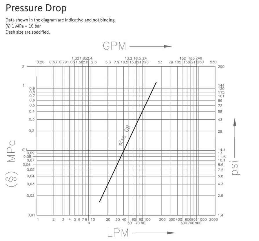2NV 12-58SAE M : Faster Quick Disconnect, Male 1/2" Coupler, 0.625 (5/8") ORB Connection, 3625psi MAWP, 15.85 GPM, ISO 7241 Part A Interchange, Sleeve Retraction Style, Connection Under Pressure Not Allowed