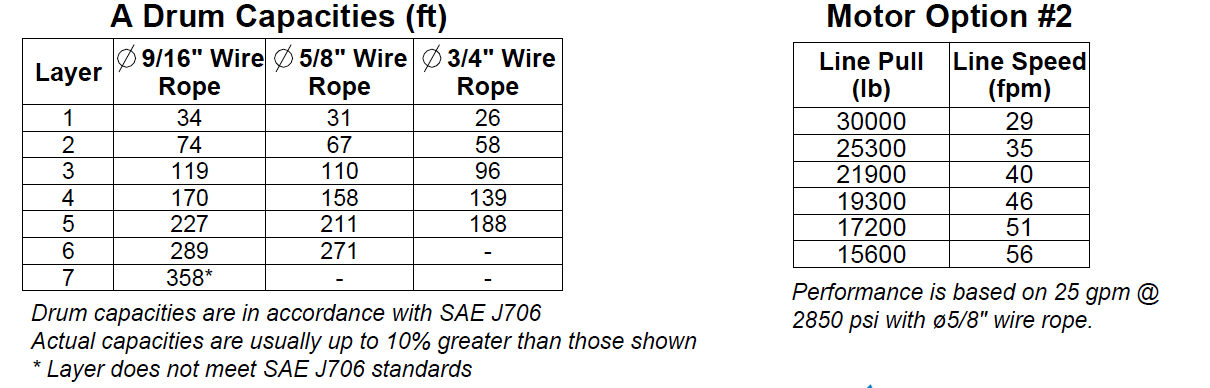 30AAF5R2F : DP Winch, 30,000lb Bare Drum Pull, 31.75" Base with Fairleads, Manual Kickout/Spring Engage, CW, Less than 25GPM Motor, 6.13" Barrel x 12.12" Length x 14.69" Flange