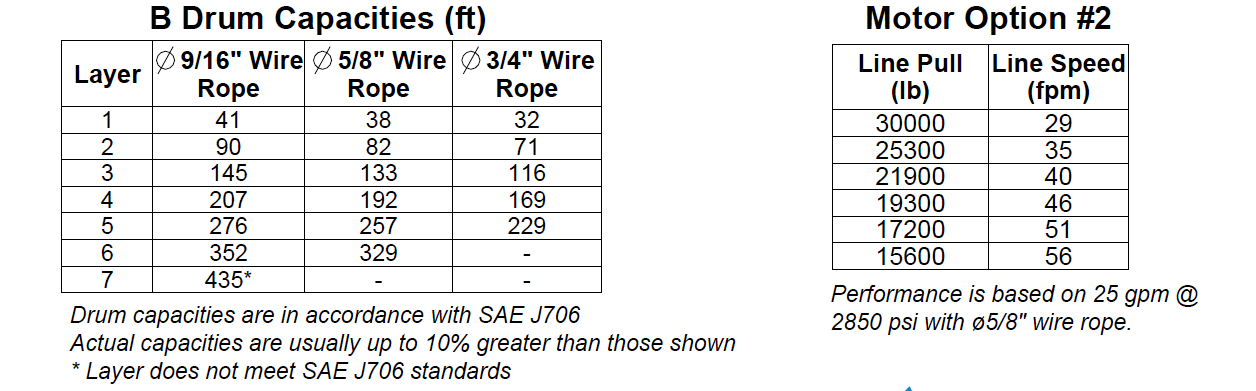 30BBF5L2F : DP Winch, 30,000lb Bare Drum Pull, 47.75" Base with Fairleads, Manual Kickout/Spring Engage, CCW, Less than 25GPM Motor,  6.13" Barrel x 14.74" Length x 14.69" Flange