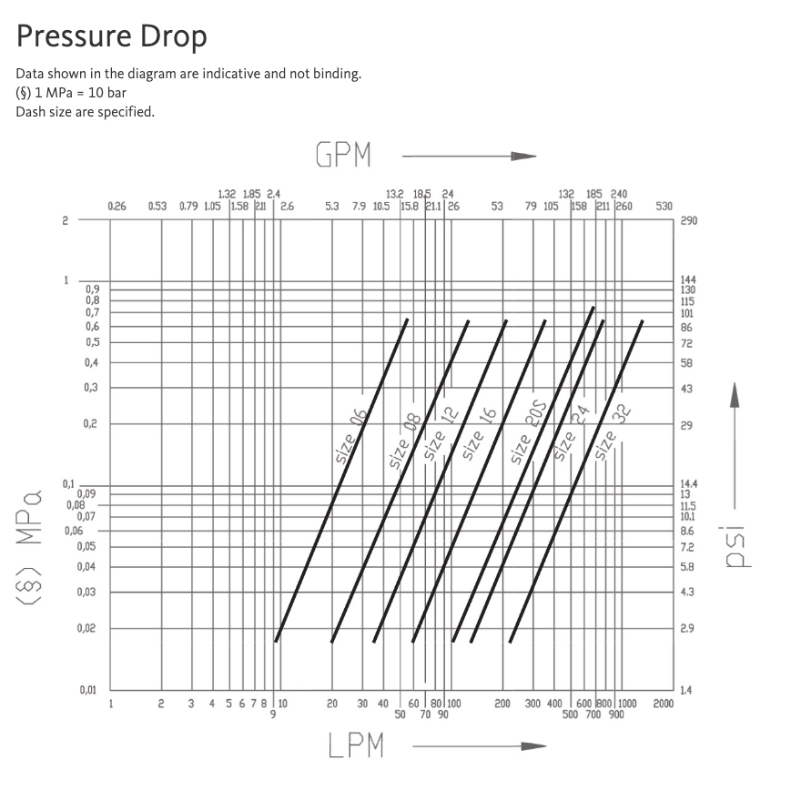 FHV12ET 34SAE F : Faster Quick Disconnect, Female 3/4" Coupler, 0.75 (3/4") ORB Connection, 6671psi MAWP, 31.7 GPM, Screw to Connect Style, Connection Under Pressure Allowed at Working Pressure Male Side Only