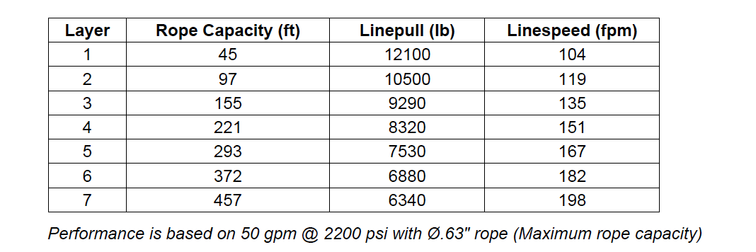M12-3-97-7 : Pullmaster Planetary Hydraulic Winch, Equal Speed, 12,000lb Bare Drum Pull, Auto Brake, CW, 50GPM Motor, 7.63" Barrel x 13.0" Length x 16.63" Flange