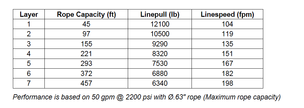 M12-4-97-7 : Pullmaster Planetary Hydraulic Winch, Equal Speed, 12,000lb Bare Drum Pull, Auto Brake, CW, Ext Brake Release, 50GPM Motor, 7.63" Barrel x 13.0" Length x 16.63" Flange