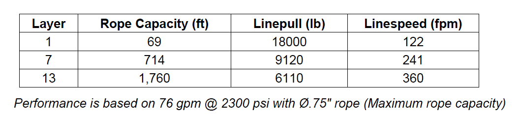 M18-3-101-4 : Pullmaster Planetary Hydraulic Winch, Equal Speed, 18,000lb Bare Drum Pull, Auto Brake, CW, 76GPM Motor, 8.5" Barrel x 22.0" Length x 28.0" Flange