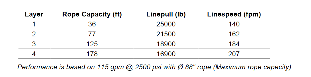 M25-3-86-1 : Pullmaster Planetary Hydraulic Winch, Equal Speed, 25,000lb Bare Drum Pull, Auto Brake, CW, 115GPM Motor, 10.0" Barrel x 11.0" Length x 17.0" Flange