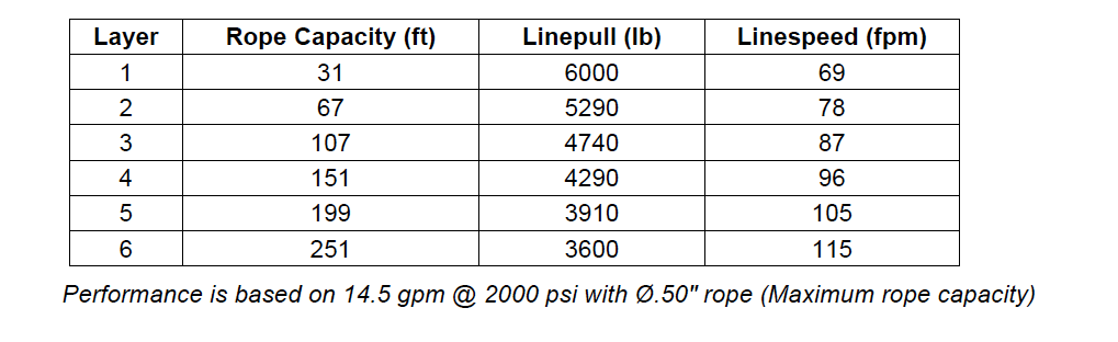 M5-3-230-2-B : Pullmaster Planetary Hydraulic Winch, Equal Speed, 6,000lb Bare Drum Pull, Auto Brake, CW, 14.5GPM Motor, 7.0" Barrel x 8.0" Length x 13.5" Flange