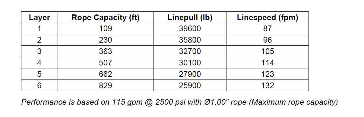 M50-7-207-2 : Pullmaster Planetary Hydraulic Winch, Equal Speed, 50,000lb Bare Drum Pull, Auto Brake, CW, 115GPM Motor with 1.5" C61 Ports, 18.0" Barrel x 22.0" Length x 30.0" Flange