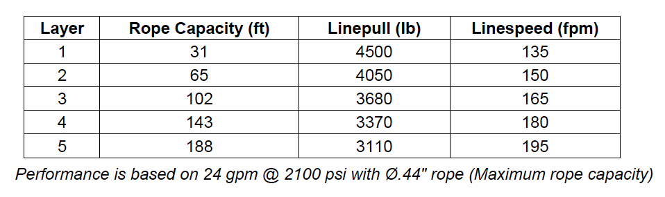 PL5-12-210-2 : Pullmaster Planetary Hydraulic Winch, Equal Speed, 4,500lb Bare Drum Pull, Auto Brake, CCW, 24GPM Motor, 7.38" Barrel x 6.56" length x 12.38" Flange