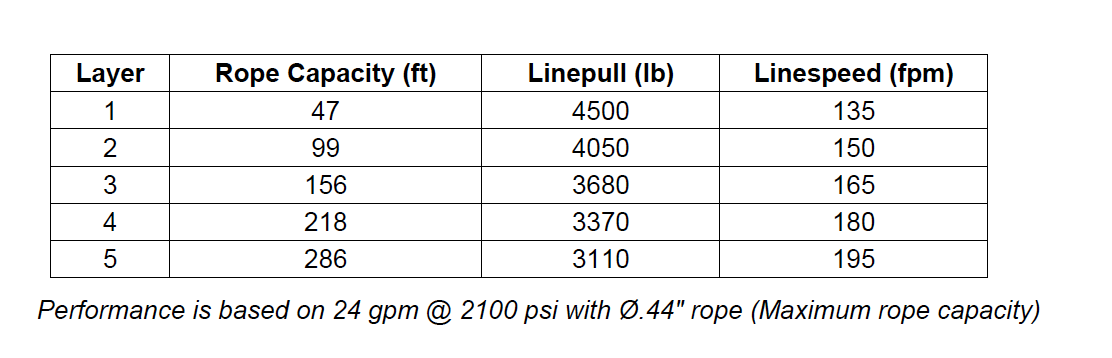 PL5-12-210-6 : Pullmaster Planetary Hydraulic Winch, Equal Speed, 4,500lb Bare Drum Pull, Auto Brake, CCW, 24GPM Motor, 7.38" Barrel x 10.0" length x 11.0" Flange