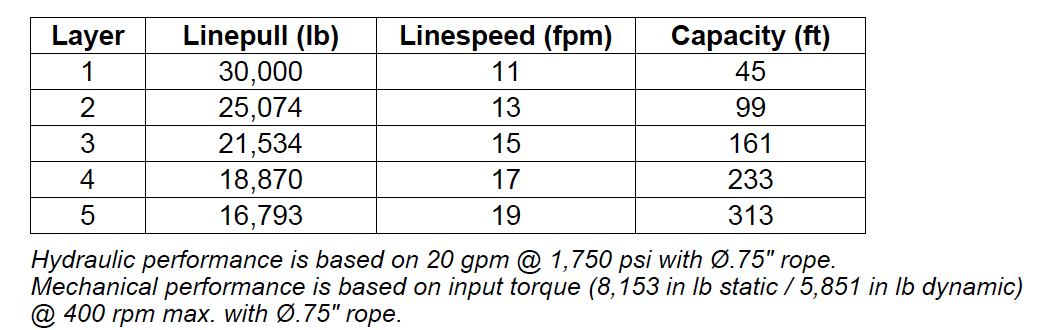 RN30WHRFOM3 : Tulsa Winch Rufnek-Series Worm Gear, 30,000 lbs Bare Drum Pull, Mechanical Clutch, 20 GPM Hydraulic Motor