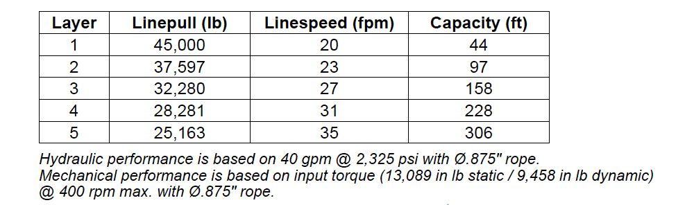 RN45WHRFOM3 : Tulsa Winch Rufnek-Series Worm Gear, 45,000 lbs Bare Drum Pull, Mechanical Clutch, 40 GPM Hydraulic Motor