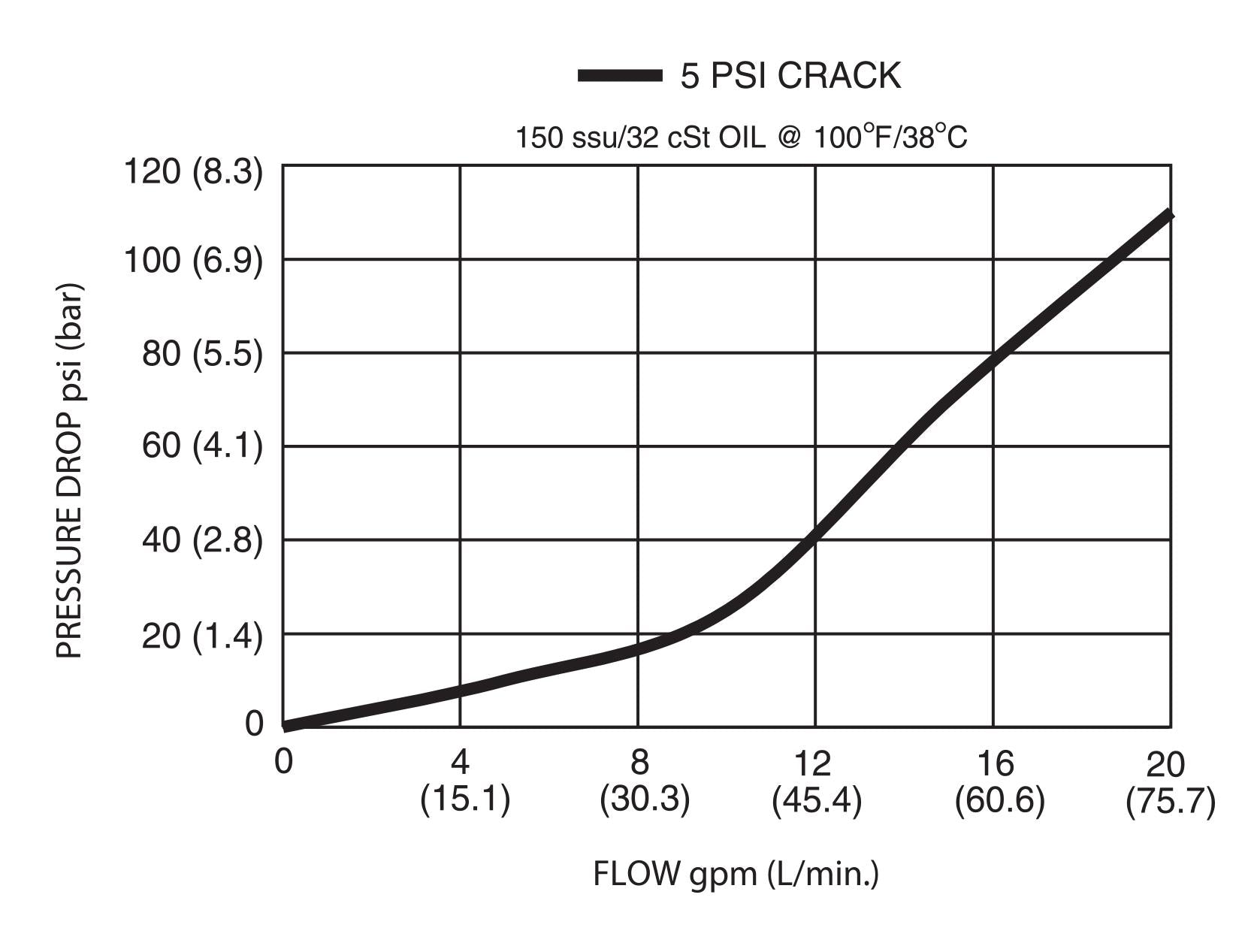 DCV-100-B-N : Deltrol Direct-Acting Check Valve, C-10-2 Cavity, 3000psi, 20GPM, 5-100psi Cracking Pressure