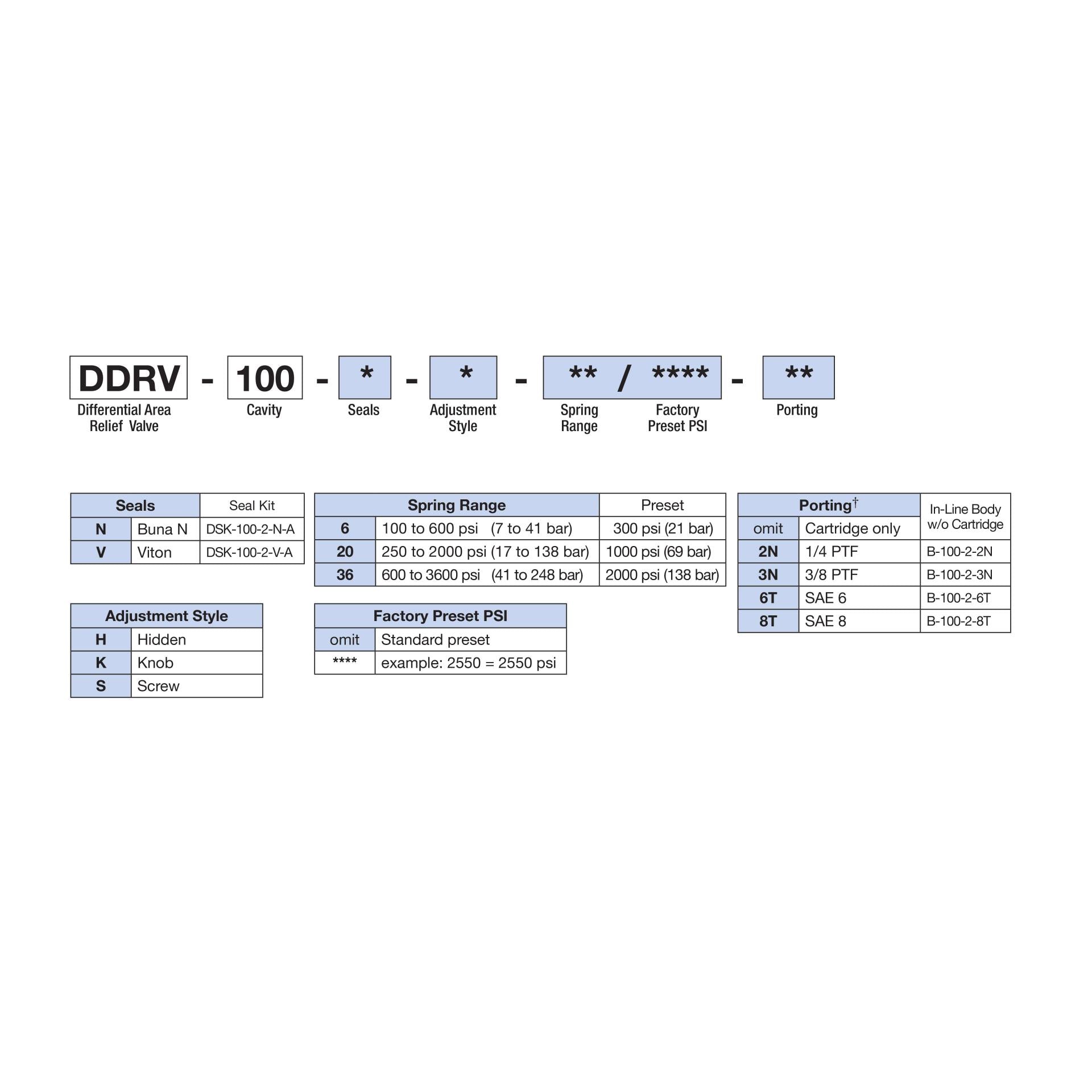 DDRV-100-N-H : Deltrol Relief, Direct-Acting, Differential Area, Adjustable, Poppet, C-10-2, Hidden Adjustment, 3600psi, 20GPM