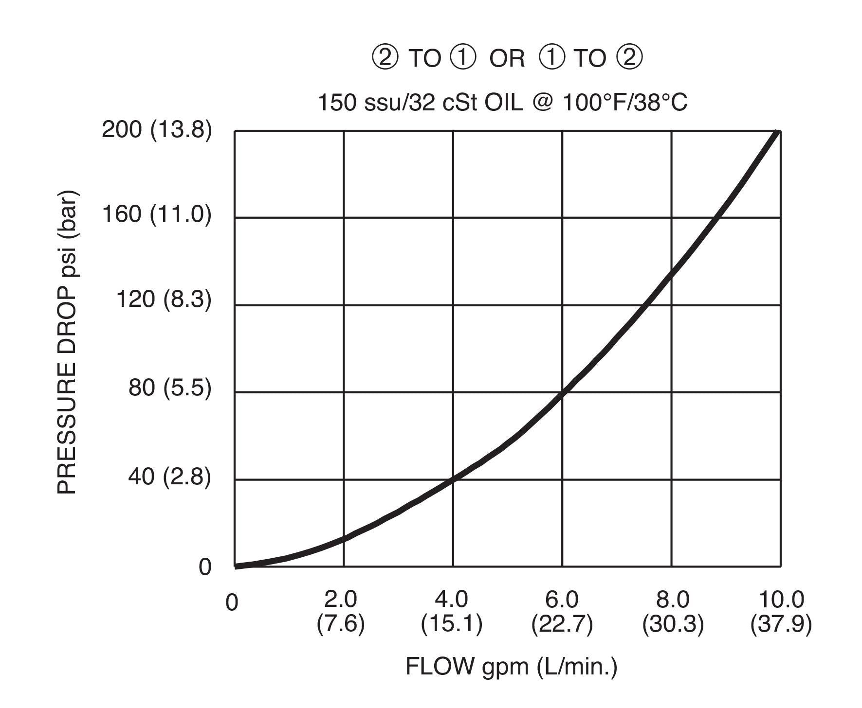 DMP-080-2NCP-N : Deltrol Directional, 2-Way, 2-Position, Normally Closed, Red Knob Manual Operation, C-8-2 Cavity, 3000psi, 6GPM