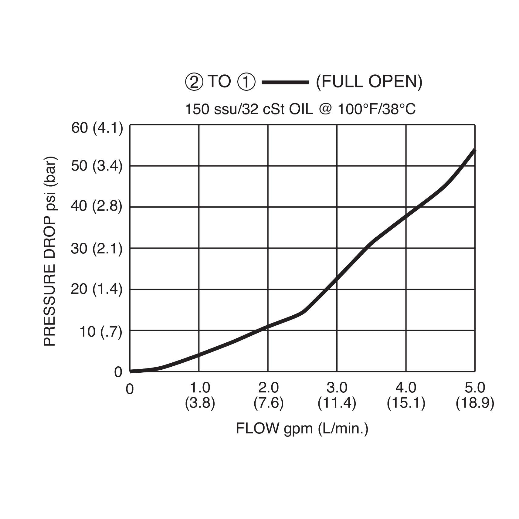 DMR2-080-N : Deltrol Directional, 2-Way, 2-Position, Normally Closed, Plunger Operated, Zero Leak, C-8-2 Cavity, 3000psi, 5GPM