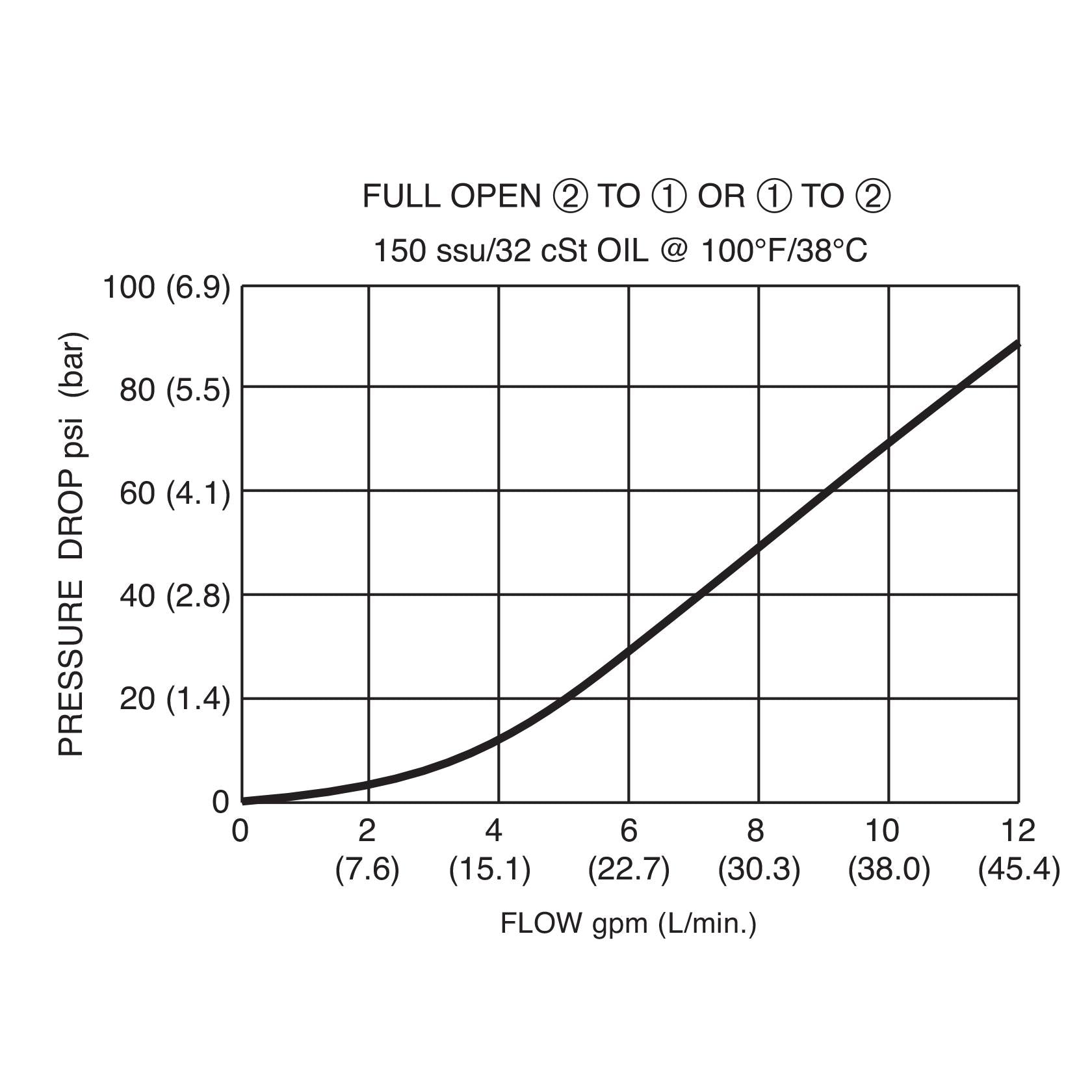 DNV-080-N-K : Deltrol Flow Control Needle Valve, Adjustable, C-8-2 Cavity, 3000psi, 12GPM