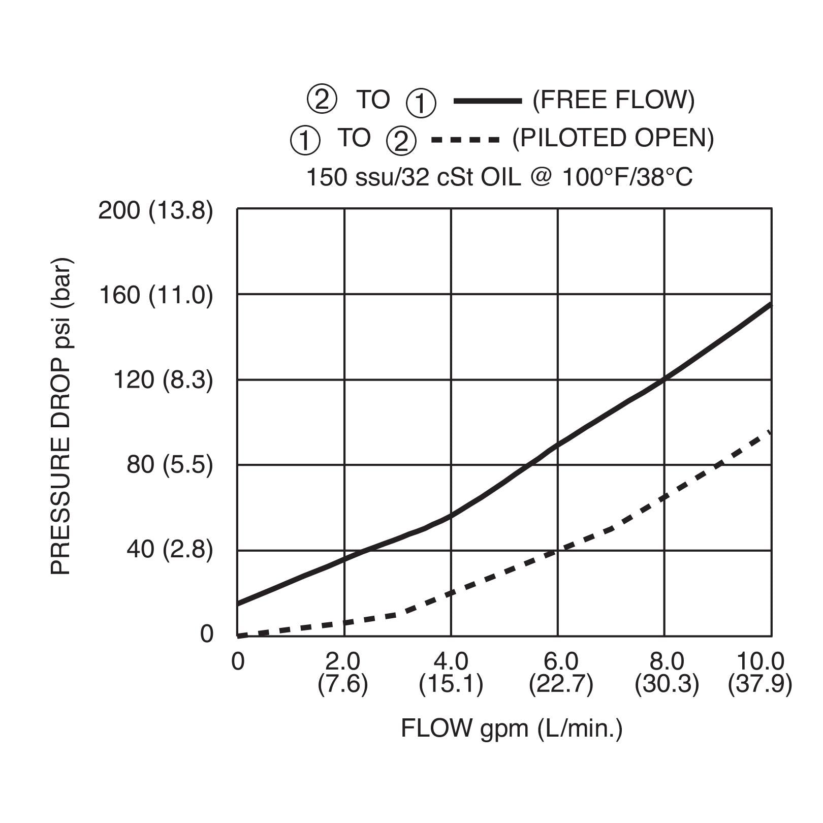 DPCV-100-P-N : Deltrol Motion Control Check Valve, Pilot-To-Open, Vented, C-10-4 Cavity, 3000psi, 10GPM,15psi Cracking Pressure