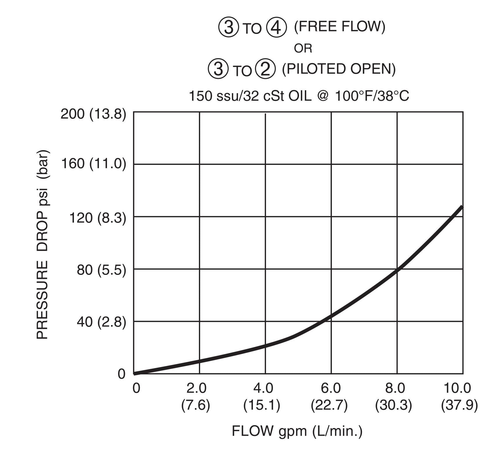 DPOD-100-3-N : Deltrol Directional, 3-Way, 2-Position, Pilot Operated, C-10-3 Cavity, 3000psi, 10GPM