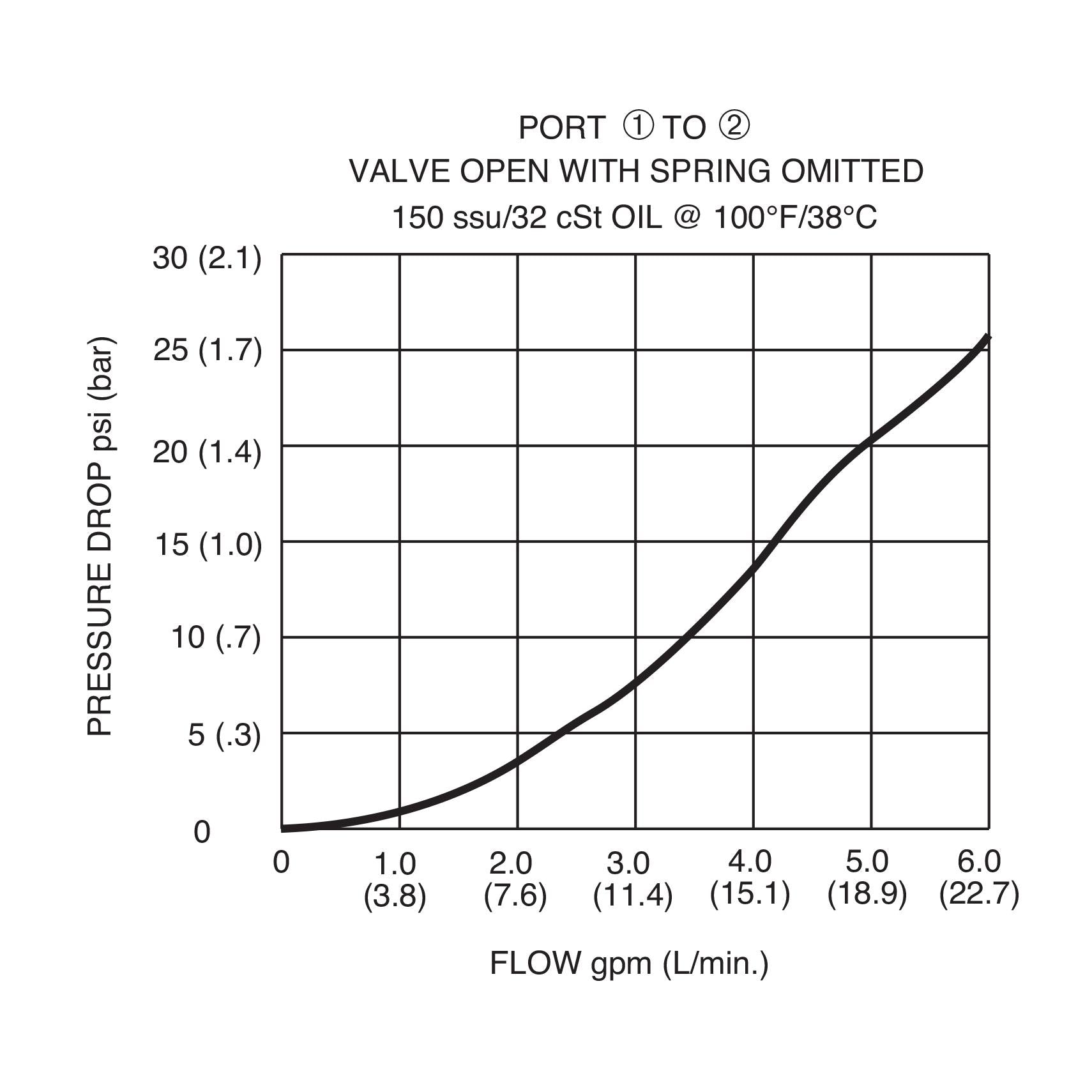 DPS-100-N-K : Deltrol Sequence, Direct-Acting, Externally Drained, C-10-3, Knob Adjustment, 3000psi, 6GPM, 50-2400psi Spring Range