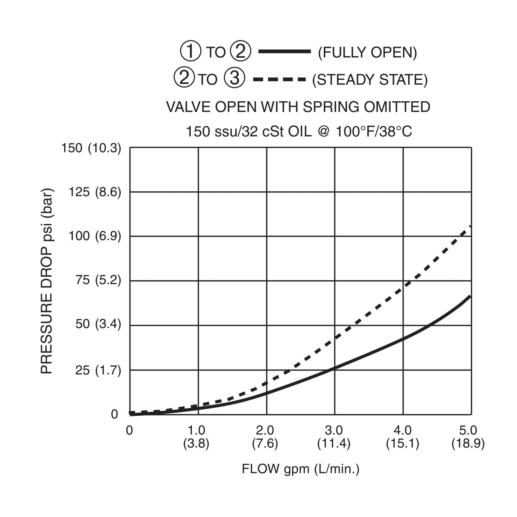 DPSK-100-N-H : Deltrol Sequence, Adjustable, Pilot Operated, Kick-Down, C-10-3, Hidden Adjustment, 3000psi, 5GPM, 300-3000psi Spring Range