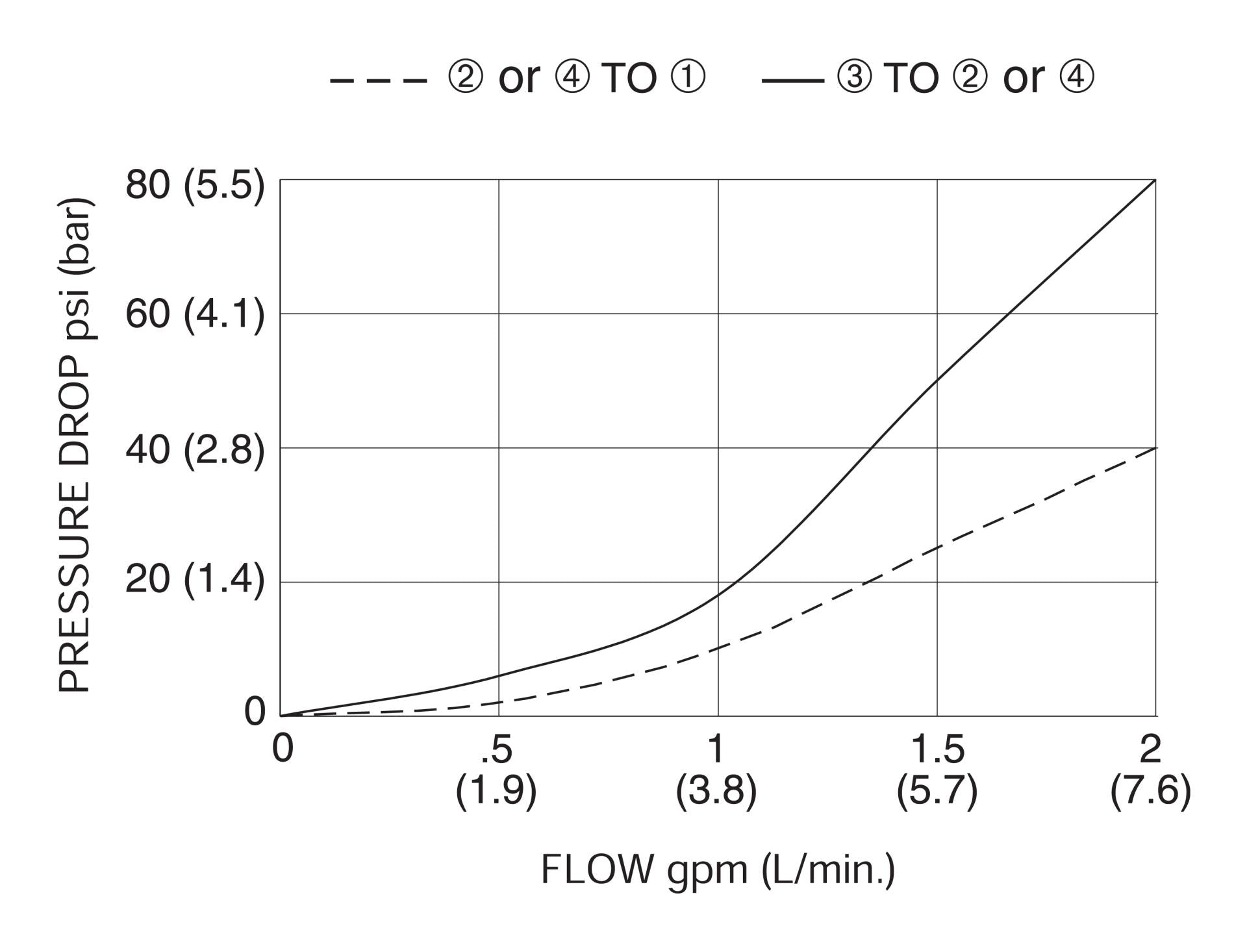 DSV-080-34O-N : Deltrol Solenoid Valve, 4-Way, 3-Position, Open Center Spool, C-8-4 Cavity, 3000psi, 1.5GPM