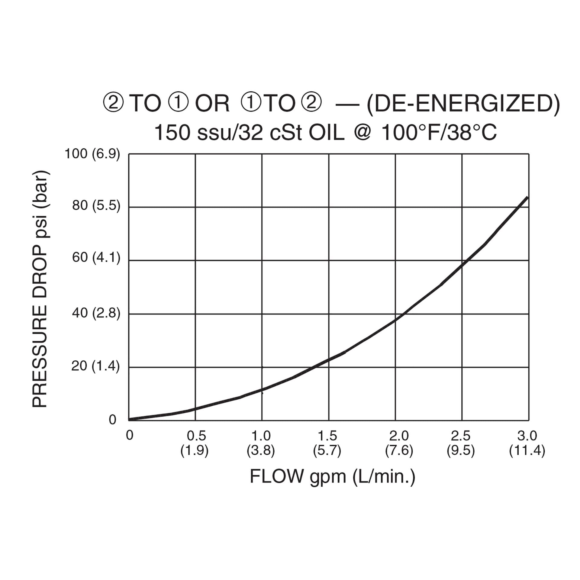 DSV2-080-2NOS-N : Deltrol Solenoid Valve, 2-Way, 2-Position, Normally Open Spool, C-8-2 Cavity, 3000psi, 3GPM