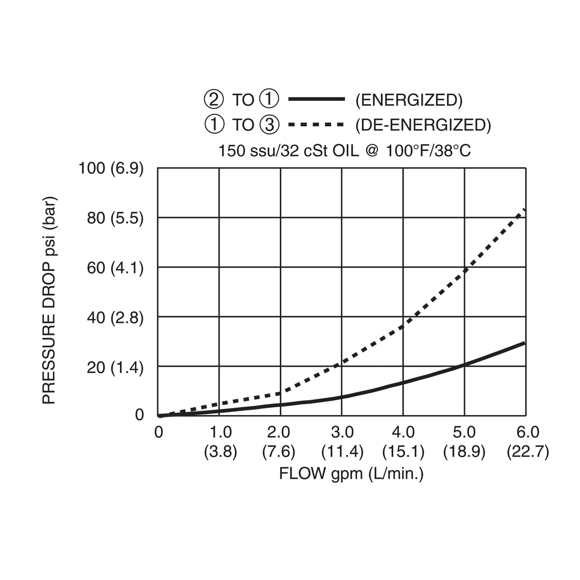 DSV2-100-3D-N : Deltrol Solenoid Valve with NO COIL, 3-Way, 2-Position, Spool, C-10-3 Cavity, 3000psi, 6GPM