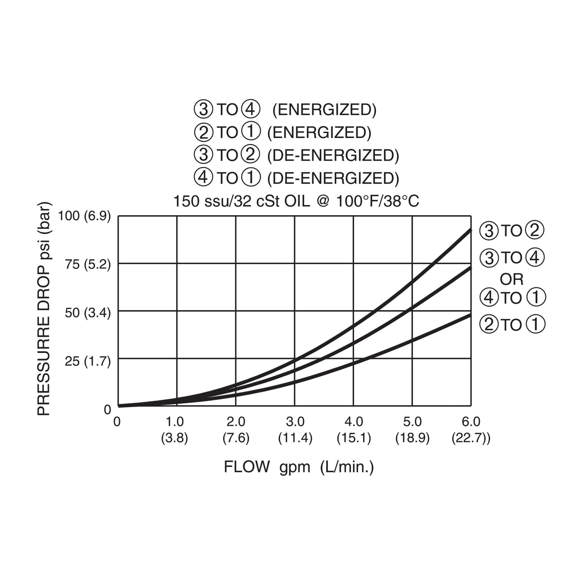 DSV2-100-4CO-N : Deltrol Solenoid Valve with NO COIL, 4-Way, 2-Position, Crossover Spool, C-10-4 Cavity, 3000psi, 6GPM