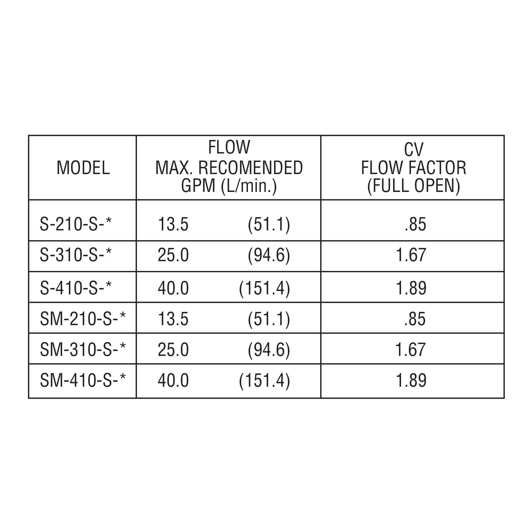 S-310-S-3 : Deltrol Flow Control Shut-Off Needle Valve, Adjustable, S310 Cavity, 3/8", 5000psi, 25GPM