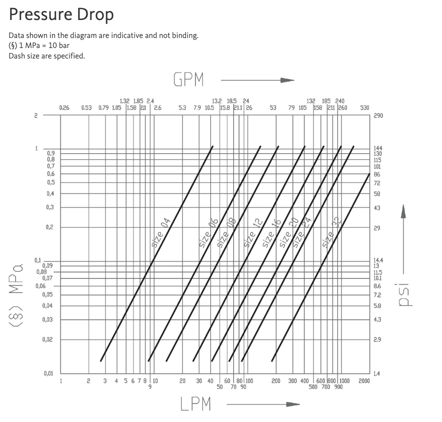 NV 12-58SAE F : Faster Quick Disconnect, Female 1/2" Coupler, 0.625 (5/8") ORB Connection, 4351psi MAWP, 19.81 GPM, Sleeve Retraction Style, Connection Under Pressure Not Allowed