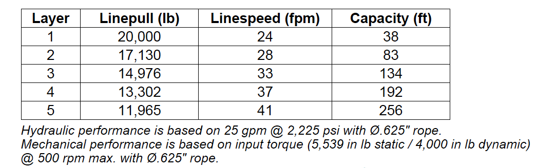 RN20WH-RFOM3 : Tulsa Winch Rufnek-Series Worm Gear, 20,000 lbs Bare Drum Pull, Mechanical Clutch, 25 GPM Hydraulic Motor
