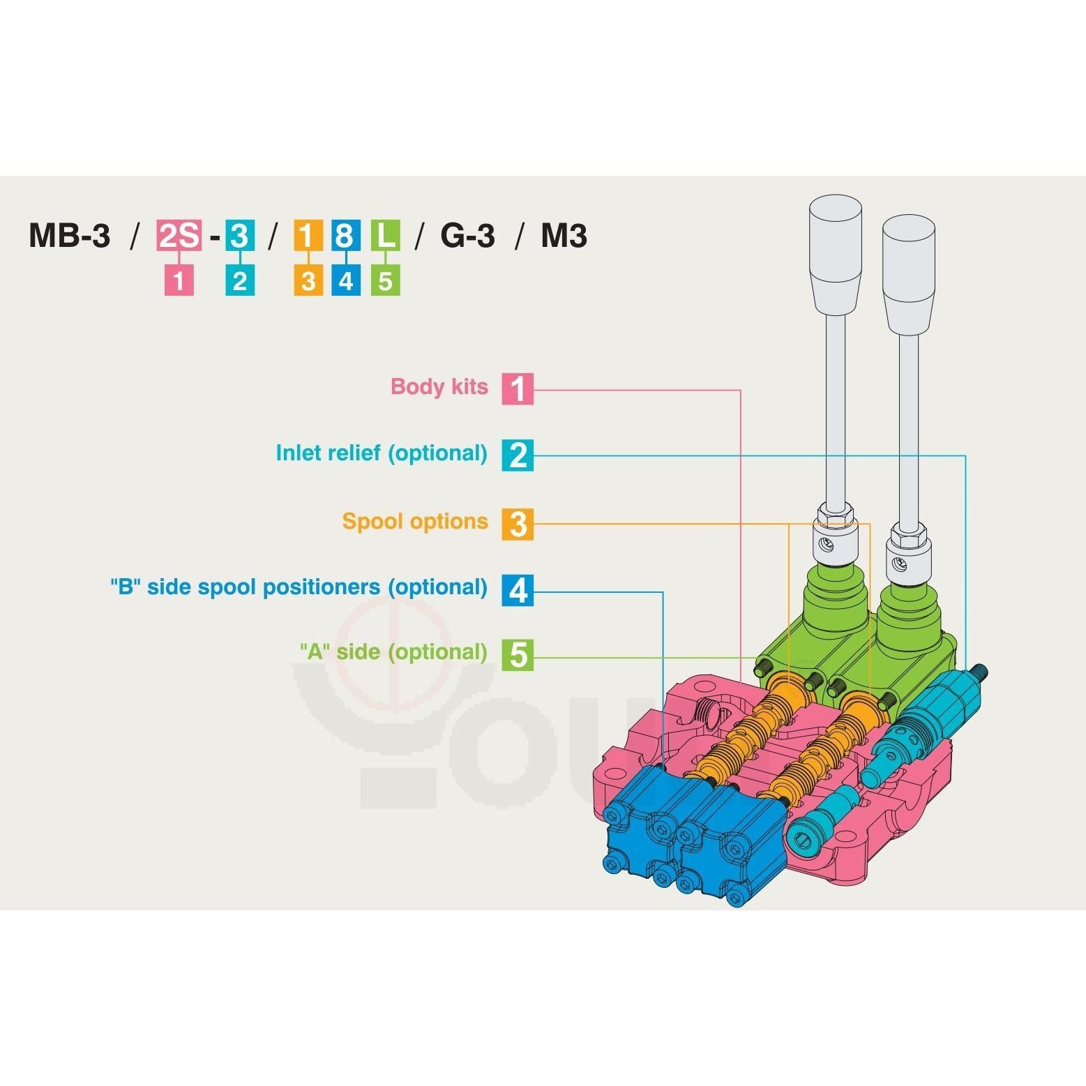 MB-3 Monoblock Valve, 4 Section : Youli MB-3 Series Monoblock Directional Control Valve, 4 Sections, 12 gpm, 900-2900 psi
